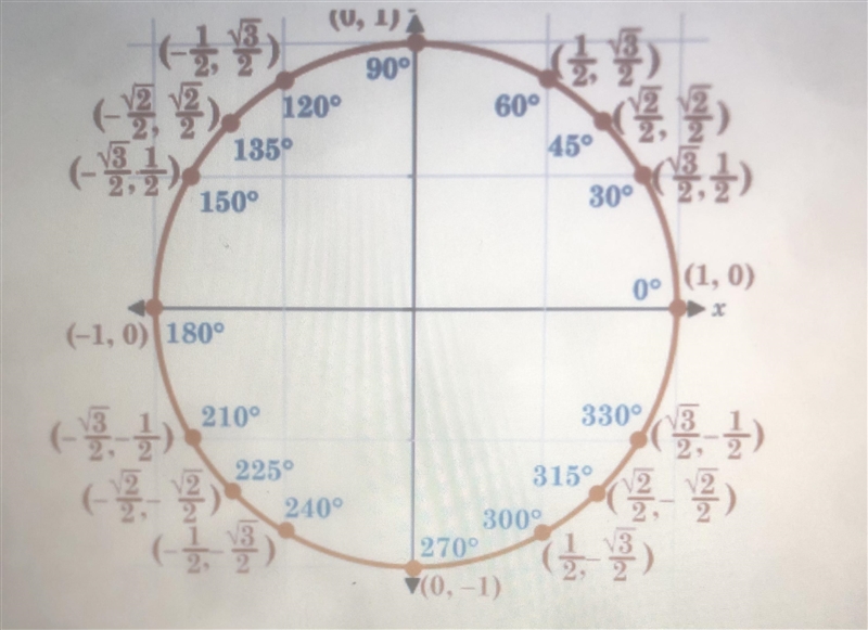 for the key points shown in the four quadrants on the unit circle, identify a significant-example-2