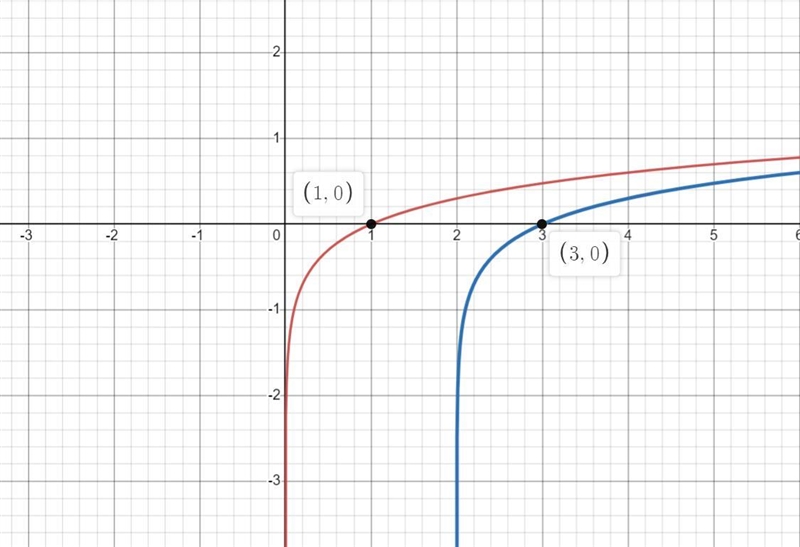 What transformations have been made from the parent graph f(x) = log x to get f(x-example-1