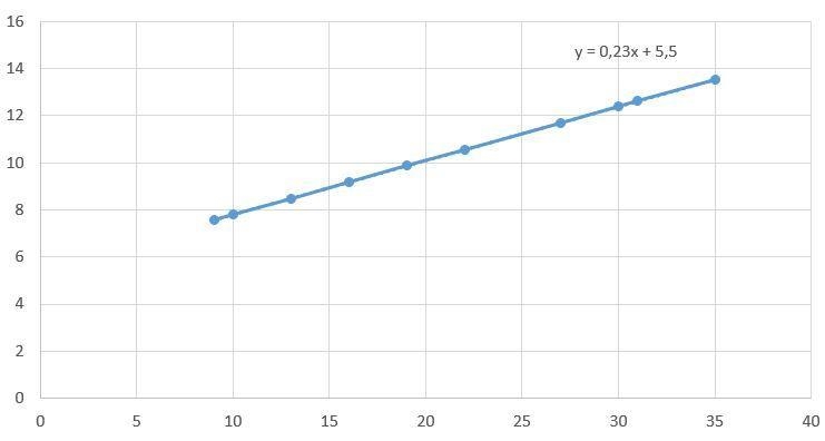 the table below shows x-values and there corresponding y-values find the equation-example-1