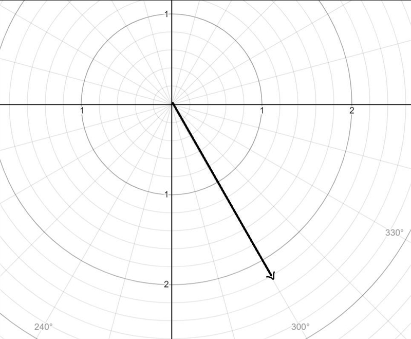 How do you plot the polar point (1,-pi/3) on the axes?-example-1