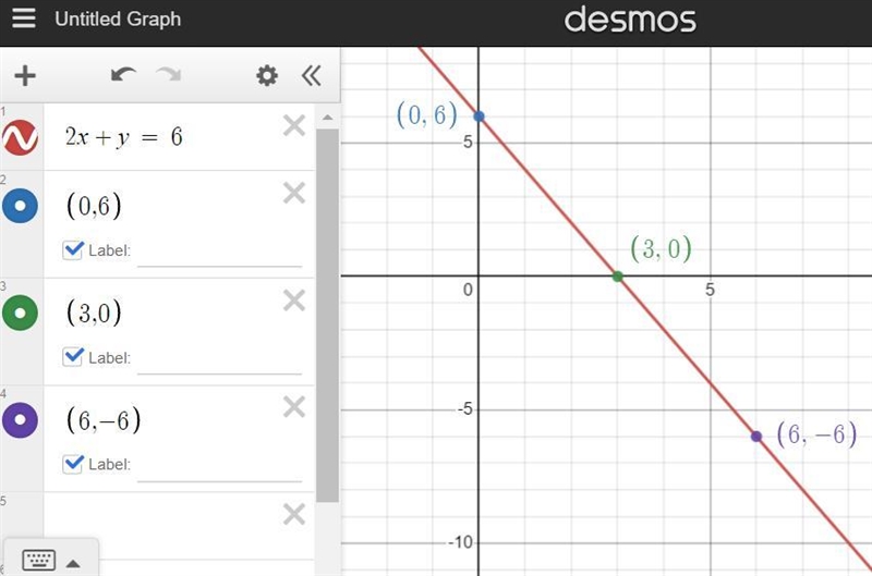 For the equation, 2x+y=6, complete the following ordered pairs: (0,_), (_,0), (_,-6)-example-1