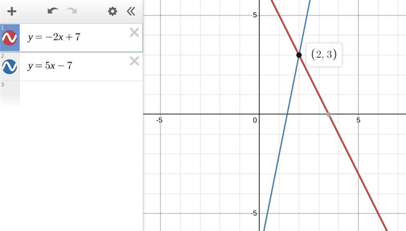 Find the solution to the system of equations.y=-2x+7. y=5x-7-example-1