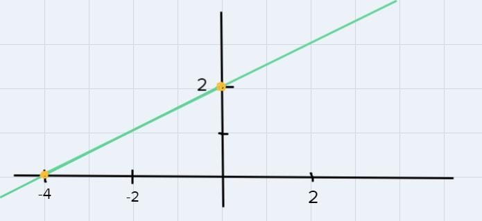 Sketch a graph of the line that runs parallel to the line y = 1/2X-3 and passes through-example-1