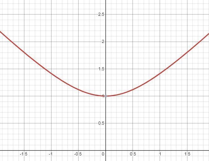 -x² + y² = 1Find the intercepts and domain and permform symmetry test-example-1