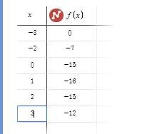 The Quadratic f(x)=x^2-2x-15Using the functions of your graphing calculator calculate-example-2