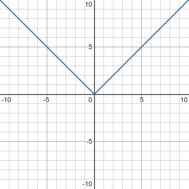 Select the correct answer.Which function is represented in this graph?A. f(x) = |x-example-1