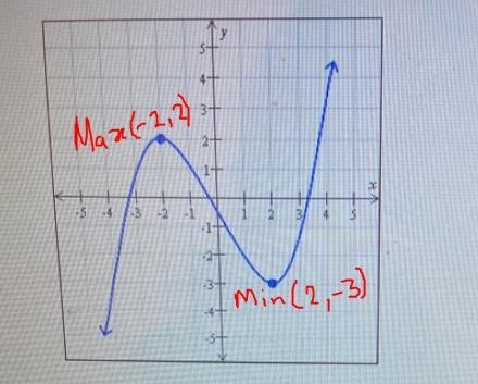 (a) All local maximum values of f: Box (b) All values at which ƒhas a local maximum-example-1