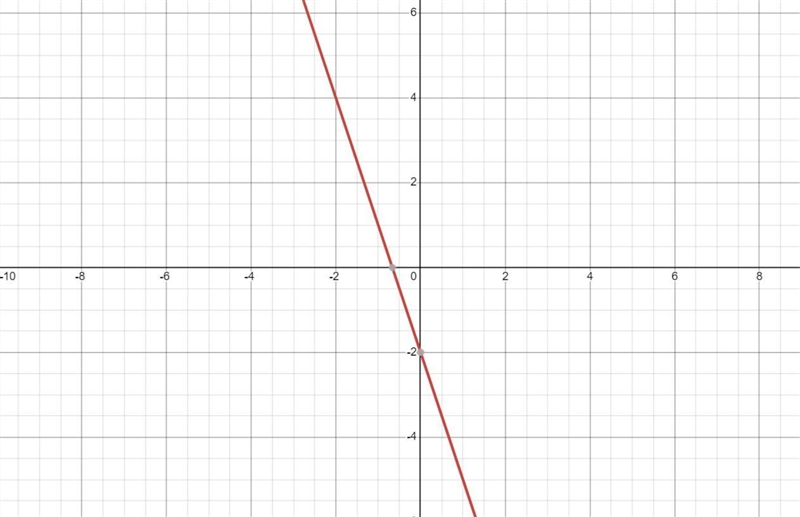 Which graph represents the function f(x)=−3x−2?-example-1