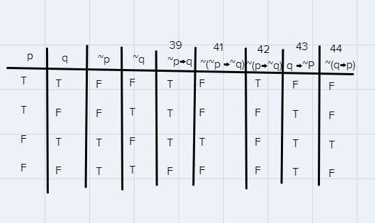 In Exercises 39–44, create a truth table for the logical statement. 39. ~p →q40. ~ q-example-1