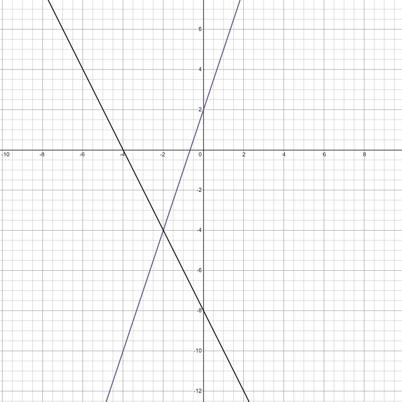 K(x) = 3x + 2 1h(a) = - 2x - 8 For what value of x is k(x) = h(x)-example-1