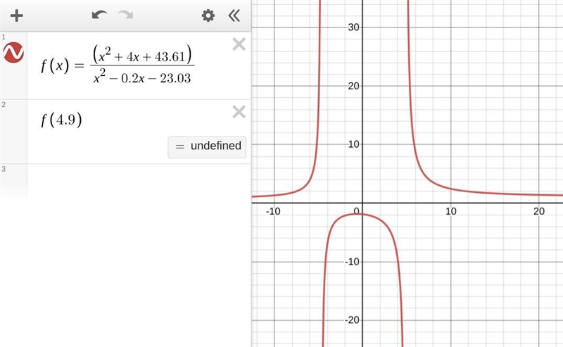 Answer to problem limit: x ----> 4.9 equation is: (x^2+4x-43.61)/(x^2-0.2x-23.03)-example-1