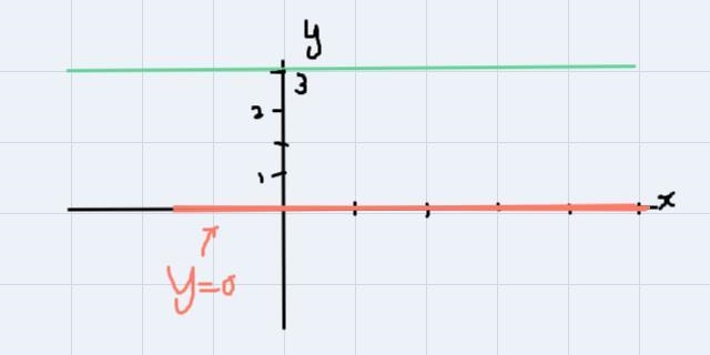 Which equation represents a line which is parallel to y=o?A y=3B y=x-1C x=-8D x=4y-example-1