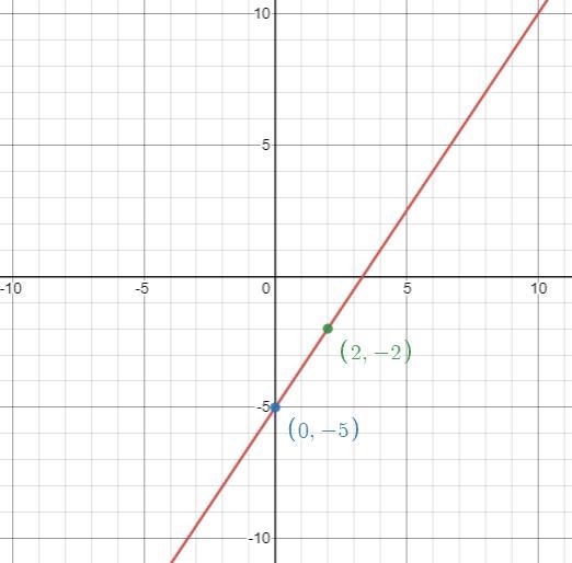 Determine the graph of line with the given y-intercept and slope-example-1