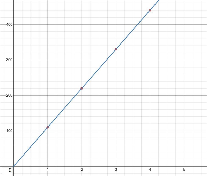 A train leaves the station at time x=0. Traveling at a constant speed, the train travels-example-2