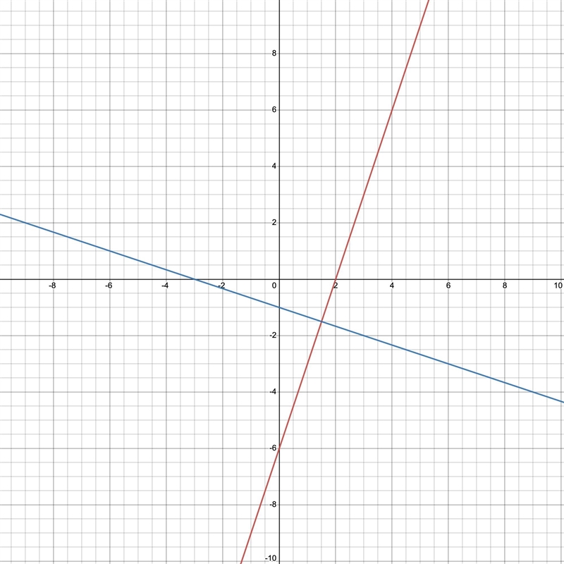 Which statement is true about the values x=1.5 and y=-1.5?-example-1