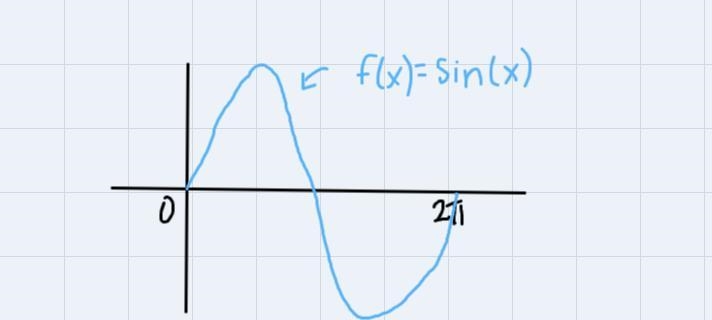 Select the correct answer. The function f(x)=sin(x) is graft on the domain [0,2pi-example-1