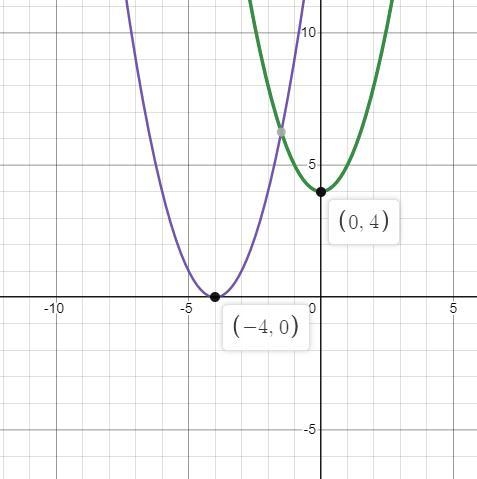 Ava graphs the function h(x) = x^2 + 4. Victor graphs the function g(x) = (x + 4)^2. Which-example-1