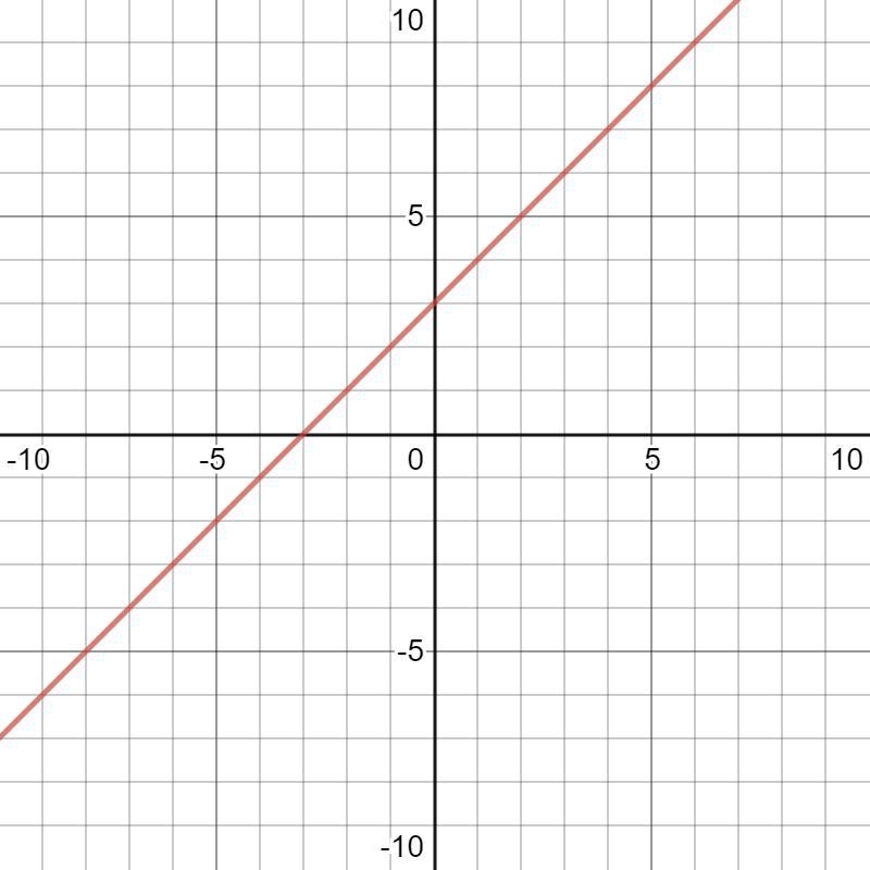 4. Give an example of a graph of a linear function that is different from those above-example-1