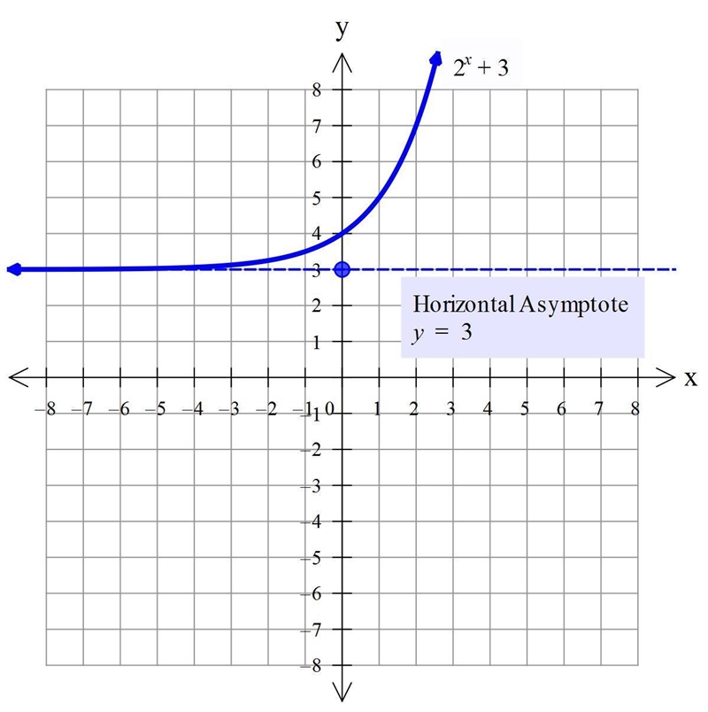 Choose the equation that represents the asymptote of the graph f(x) - 2^x + 3 y = 0y-example-1