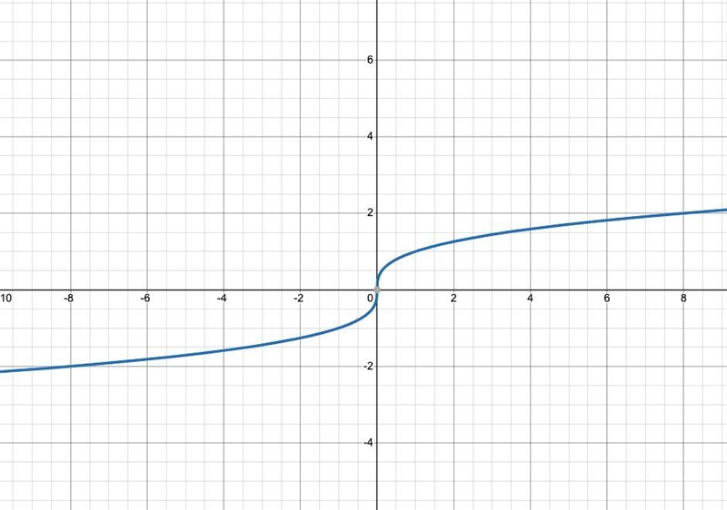 Select the correct answer.The parent function /(z) = VI is transformed to gtx) = -21x-example-1