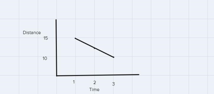 how would the graph and rate of change be affected if Nathan Rode 15 miles in the-example-1