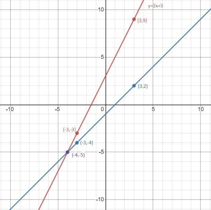 The top says..."here is a system of equations. y=2x+3 y=x-1Graph the systems-example-1