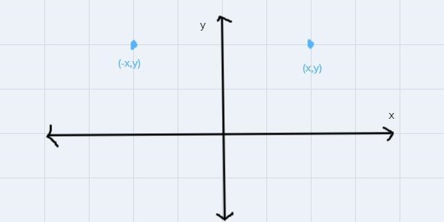 How to describe the transformation in words. (x,y) ➡️ (-x,y)-example-1