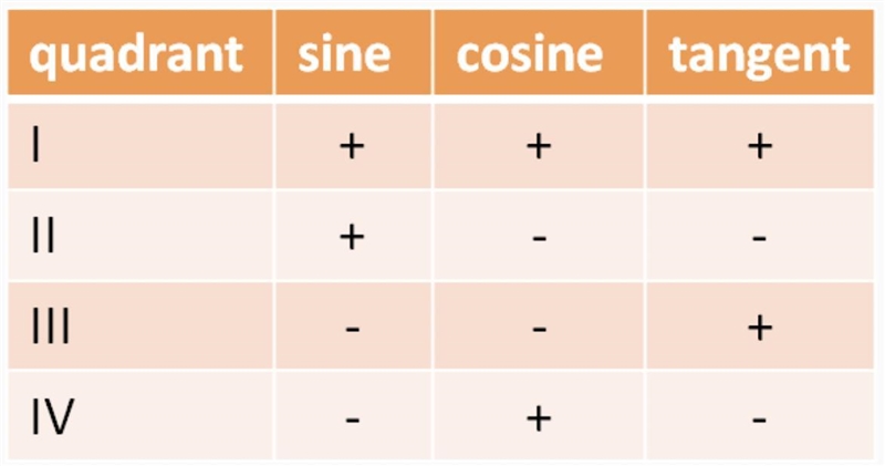 The terminal side of an angle Ø in standard position is in quadrant 2. If cosØ = -0.5, find-example-1