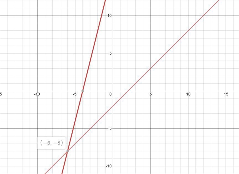 - 4x + y = 16– 8x + 8y = – 16Solve by graphing and whether the system is consistent-example-1