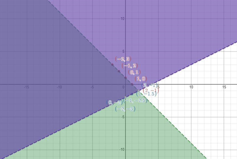 X+y<1 2y>x-4Please show me a graph of what this looks like on a graph-example-3