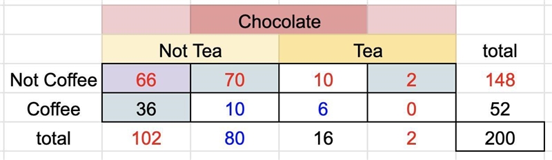 200 people are asked about three brands of beverages Coffee, Tea and Chocolate. 36 like-example-1