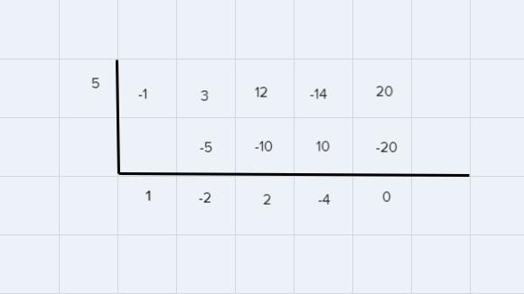 15. Use synthetic division to find the quotient and remainder when-x² + 3x³ + 12x-example-1