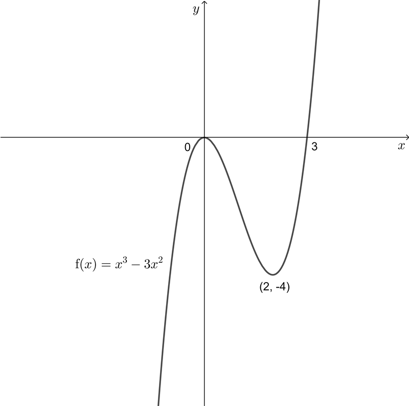 How do I get the information needed to graph this? Help please-example-1