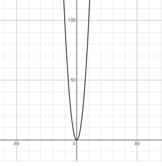 Graphing the parabola y= -2x^2-example-1