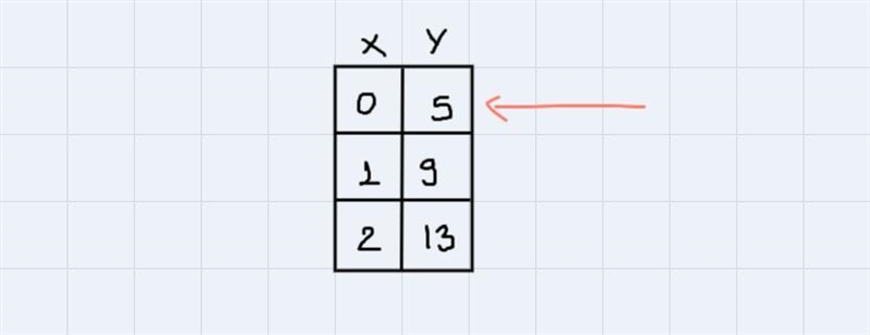 What is the initial value of the function represented by this table? Х y 0 5 1 9 2 13 00 03 04 05-example-1