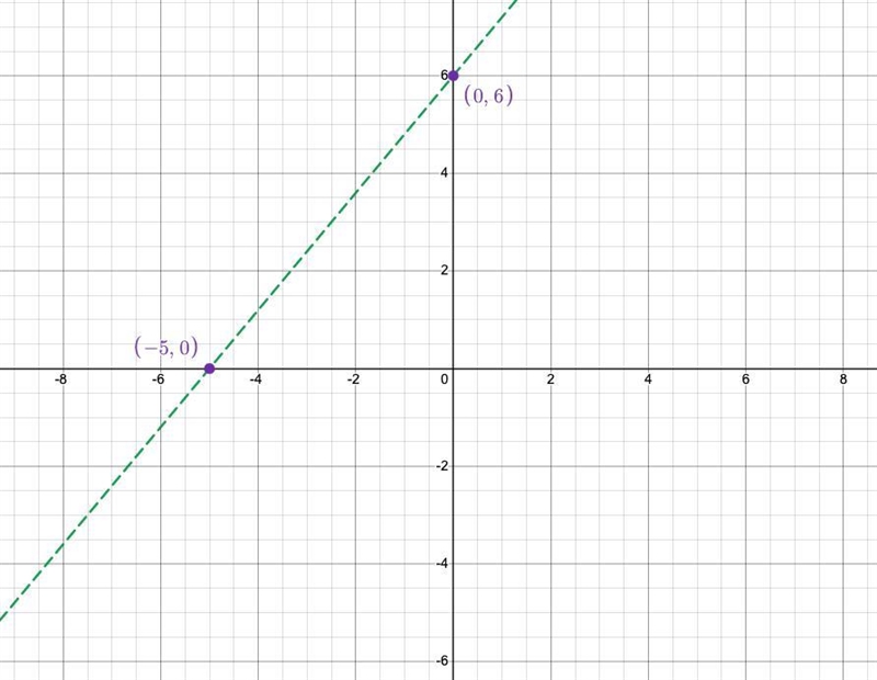 Graph the inequality on a plane.5y - 6x > 30-example-1