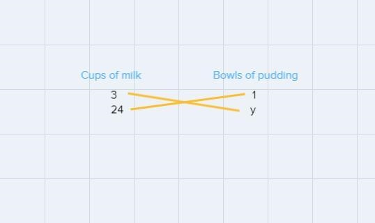 a recipe uses 3 cups of milk to make one bowl of pudding how many bowls of pudding-example-2