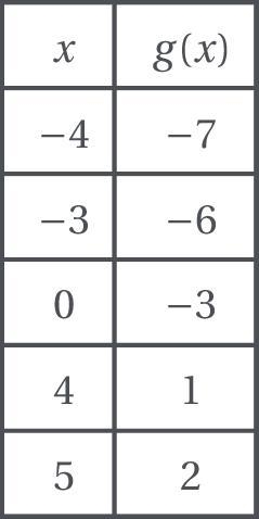 The function g is defined by the following rule.g (x) =x-3-example-1