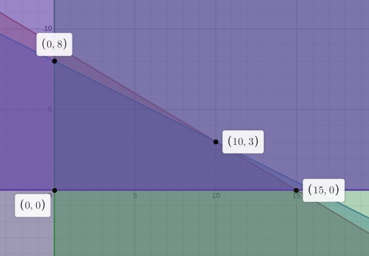 Find the maximum value of the objective function and the values of x and y for which-example-1