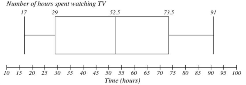 The table below gives the number of hours spent watching TV last week by a sample-example-1