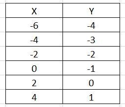 Problem 3Fill in the chart with 6 appropriate integer values that satisfy this graph-example-2