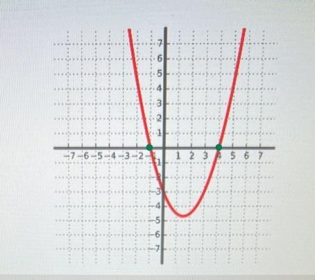 Determine the X intercepts of the para bola whose graph is given below write your-example-1