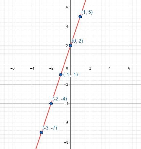 A function is represented by the the values in the tableOption1:isOption 2:is not-example-1