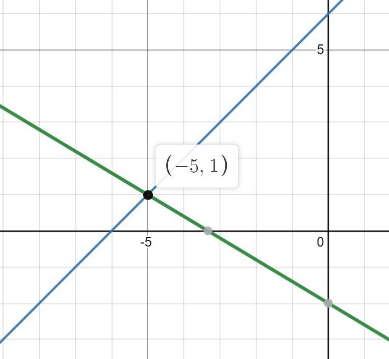 I already know x-y=-6 and the graph only goes up to 10-example-3