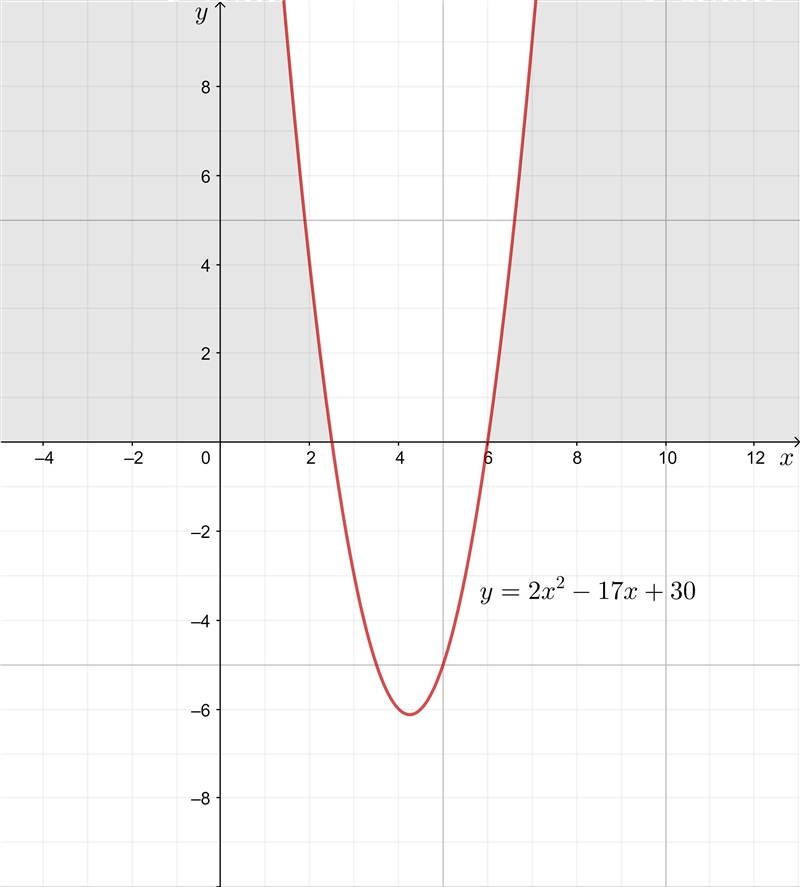 Dentify on which quadratic function is positive. Y = 2x^2 - 17x + 30 Identify on which-example-1