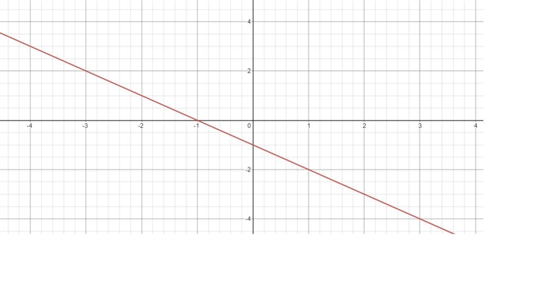 Graph the function described by the equation y= -x - 1-example-1