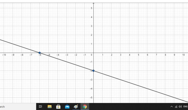 Graph the line with the equation-example-1