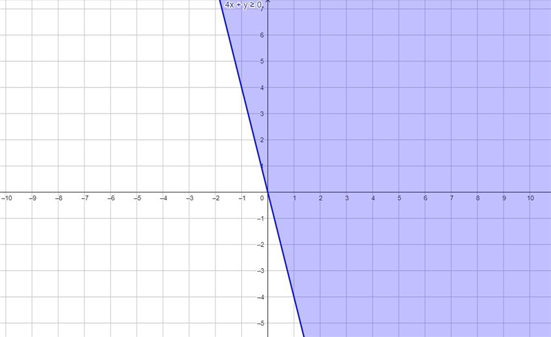 Graph the following inequalities.4x + y ≥ 0I need TWO COORDINATES-example-1