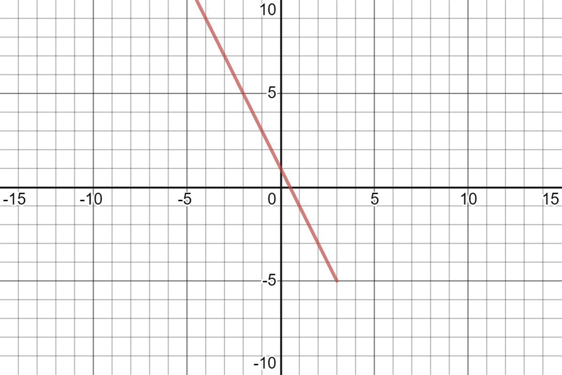 1. Graph the following function on the grid provided below.-example-1