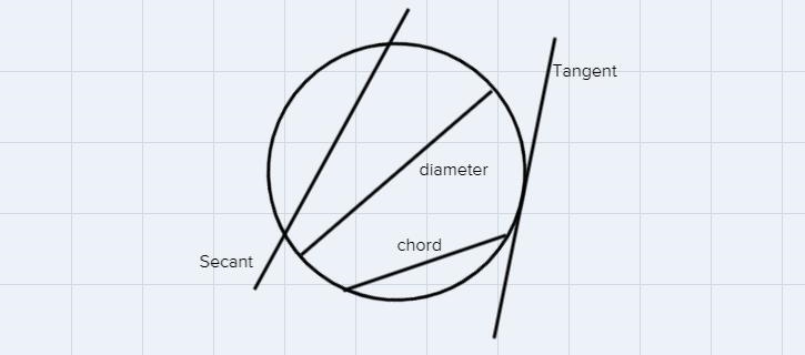 A line (not a line segment) that crosses a circle at two points is called a _______ line-example-1